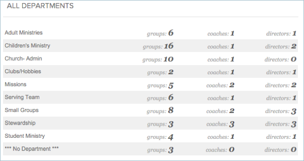How to Use Department Communications